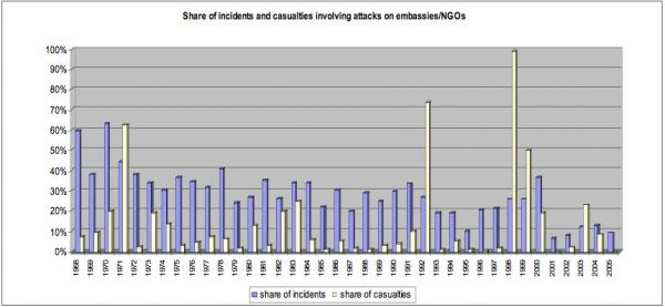 Attacks on NGOs