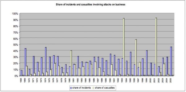 Share of Incidents and Casualties in Attacks on Business