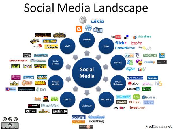 Social Media Flow Chart