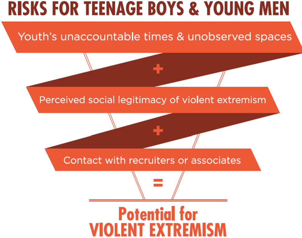 Radicalism Chart