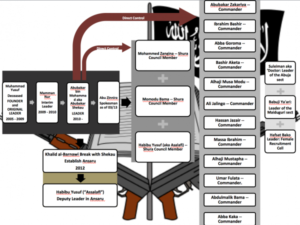 Boko Haram Leadership structure