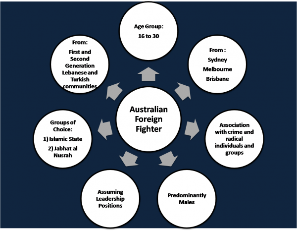 Australian Foreign Fighters Profile