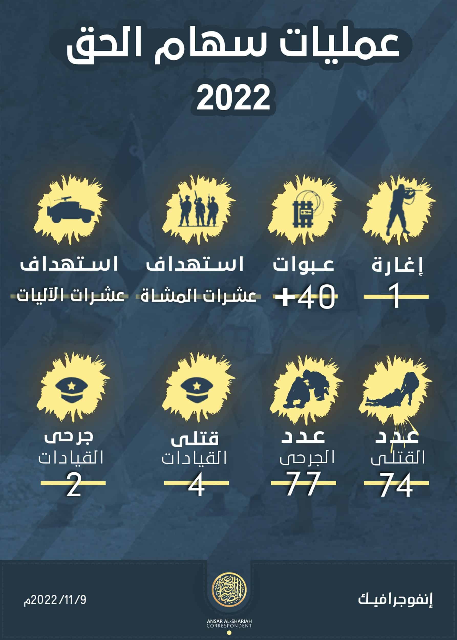 (Infographic) Ansar al-Sharia (AQAP / AQY): Arrows of the Truth Operations During 2022 (Bombing on UAE Backed Forces in Abyan & Shabwa, Yemen) – 9 November 2022