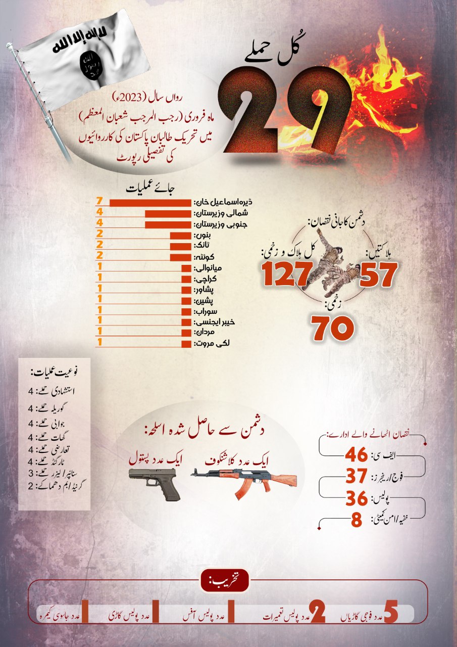 (Claim) Tehreek-e-Taliban Pakistan (TTP) Publish Detailed Report of their february 2023 Operations - 1 March 2023