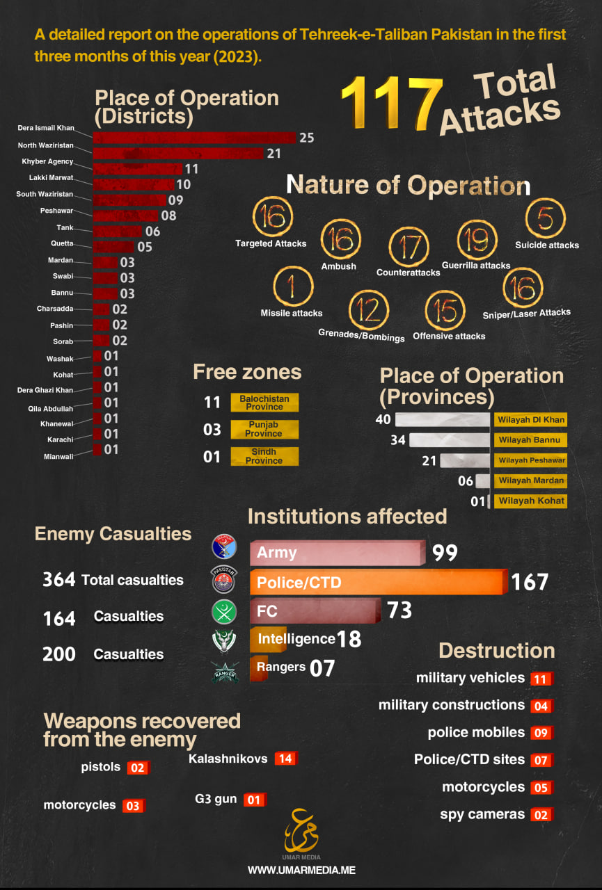 (Poster) Tehreek-e-Taliban Pakistan (TTP) Published Detailed Report on their Operations from January - March 2023, Pakistan - 10 April 2023