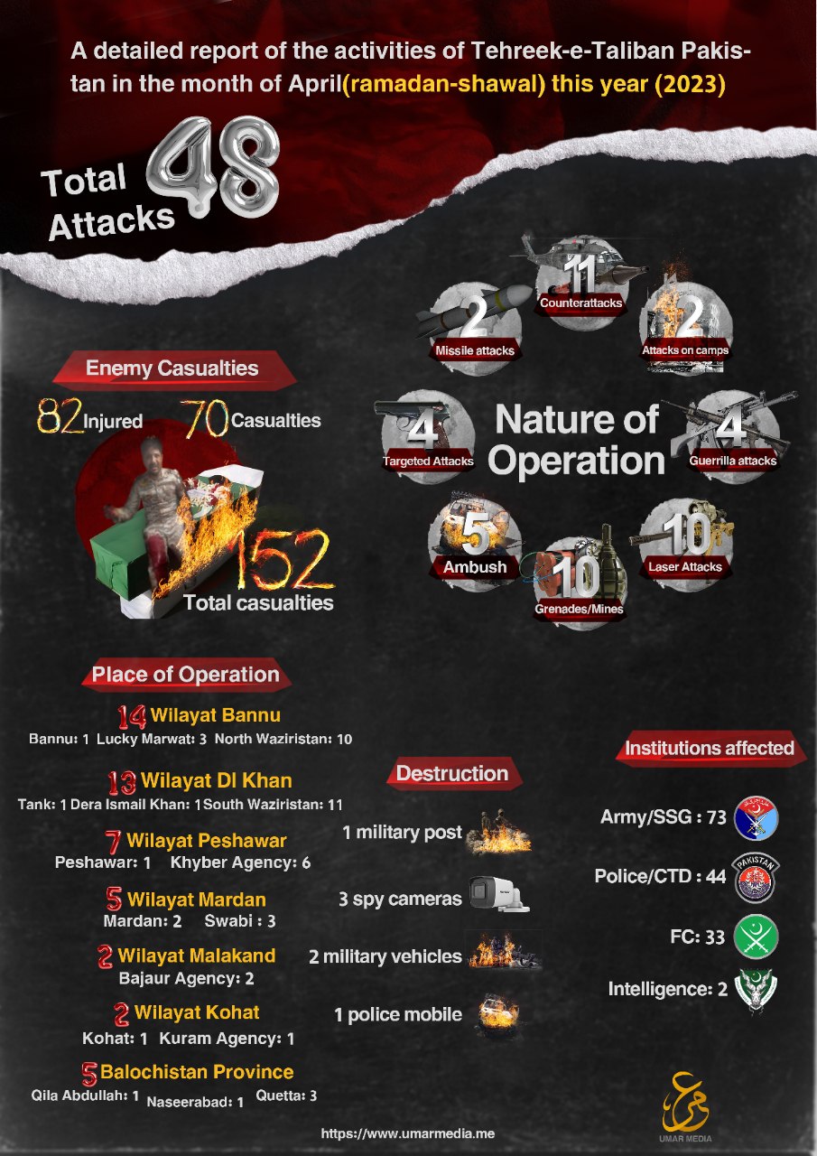 (Infographic) Umar Media (Tehreek-e-Taliban Pakistan / TTP / TTIP): "Attacks During April 2023 - 48 Attacks" - 1 May 2023