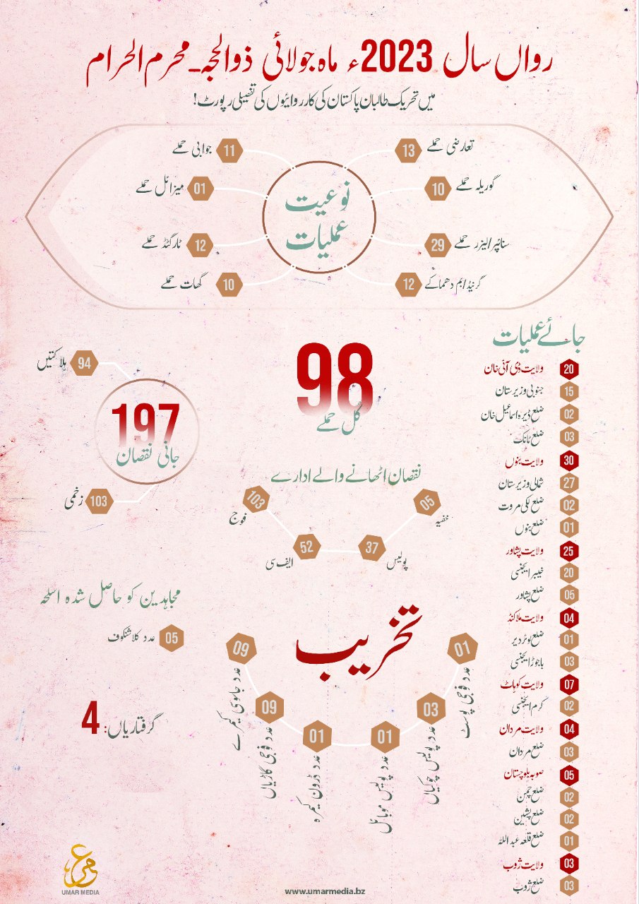 (Poster) Tehreek-e-Taliban Pakistan (TTP) Published Detailed Report on their Operations in July 2023, Pakistan – 1 August 2023