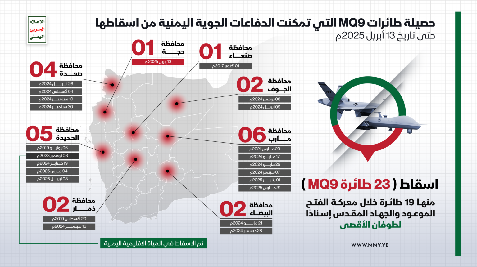 TRAC Incident Report: Houthis (Ansarallah) Down 18th United States (US) MQ-9 Reaper Weaponized Drone Since Gaza War, Al-Jawf Governorate, Yemen - 13 April 2025