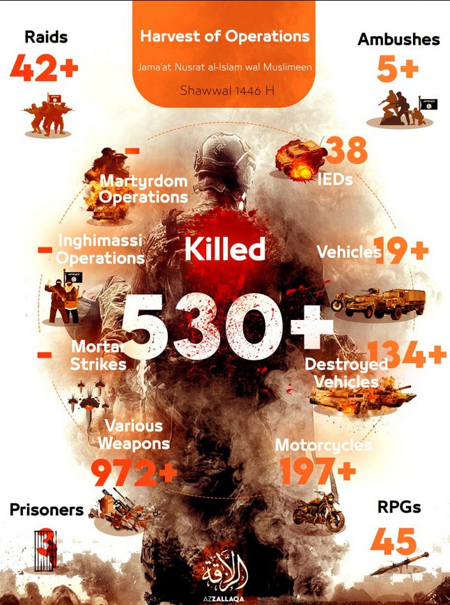 (Infographic) Jama’at Nusrat al-Islam wa al-Muslimin (JNIM) Releases the Results of Its Operations for the Month of 'Shawwaal' (April 2025), Mali, Burkina Faso, Niger - 01 May 2025